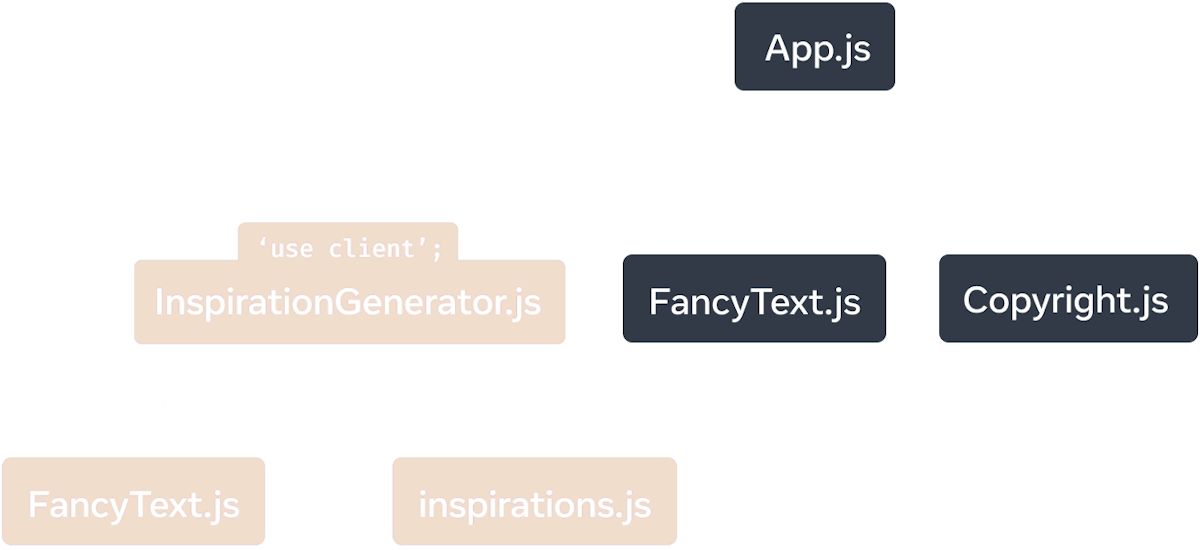 A tree graph with the top node representing the module 'App.js'. 'App.js' has three children: 'Copyright.js', 'FancyText.js', and 'InspirationGenerator.js'. 'InspirationGenerator.js' has two children: 'FancyText.js' and 'inspirations.js'. The nodes under and including 'InspirationGenerator.js' have a yellow background color to signify that this sub-graph is client-rendered due to the 'use client' directive in 'InspirationGenerator.js'.